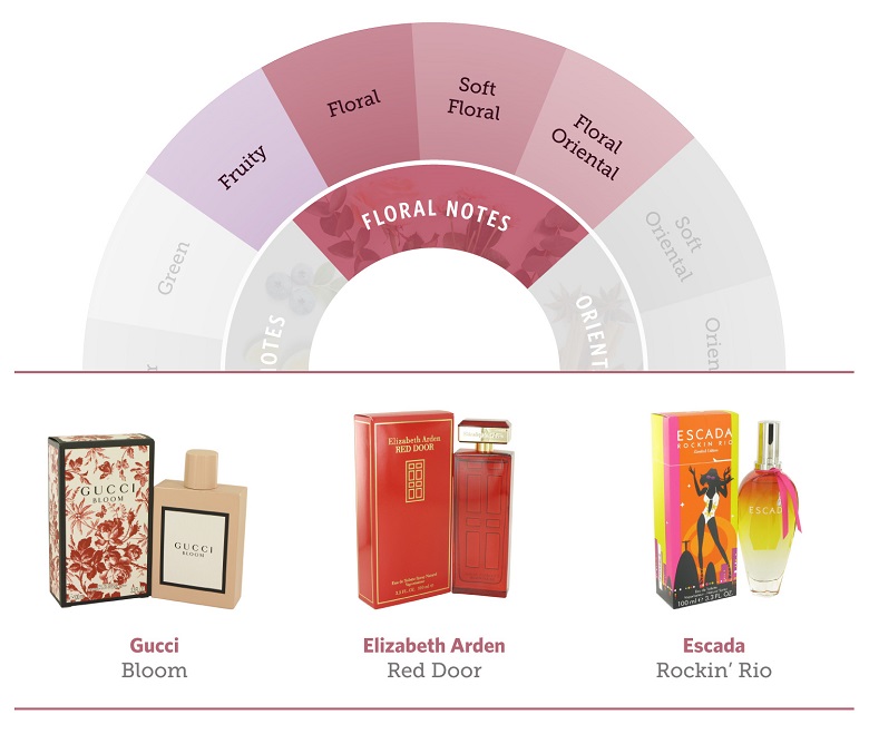 The floral portion of the fragrance wheel and three fragrances