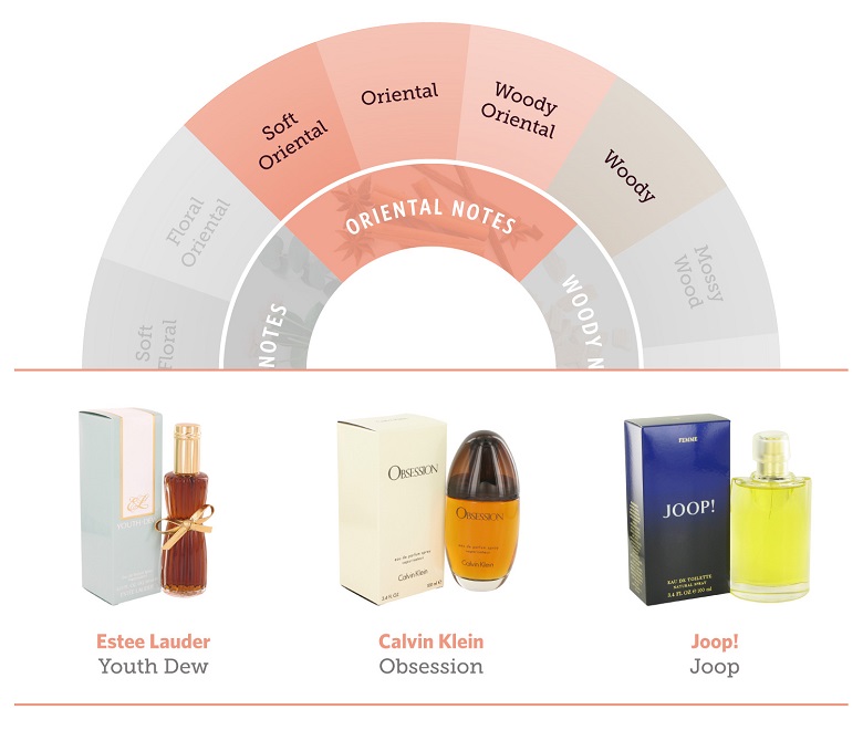 The oriental portion of the fragrance wheel and three oriental fragrances