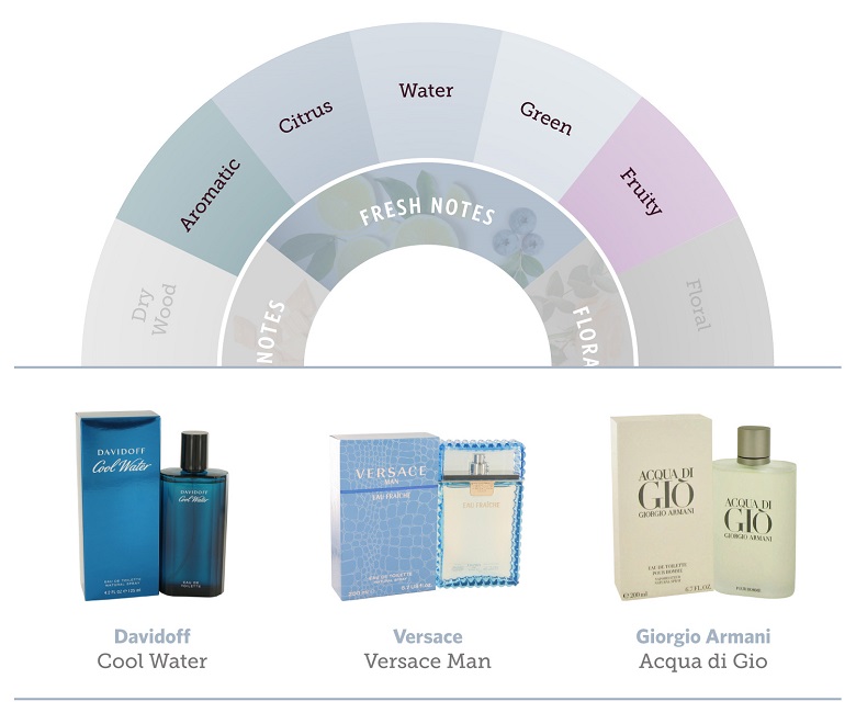 The fresh portion of the fragrance wheel and three fragrances